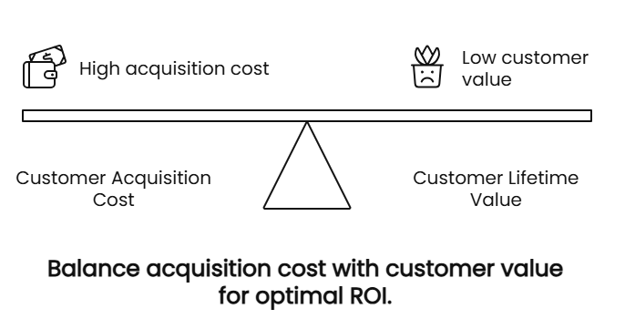 Balance acquisition cost with customer value for optimal ROI
