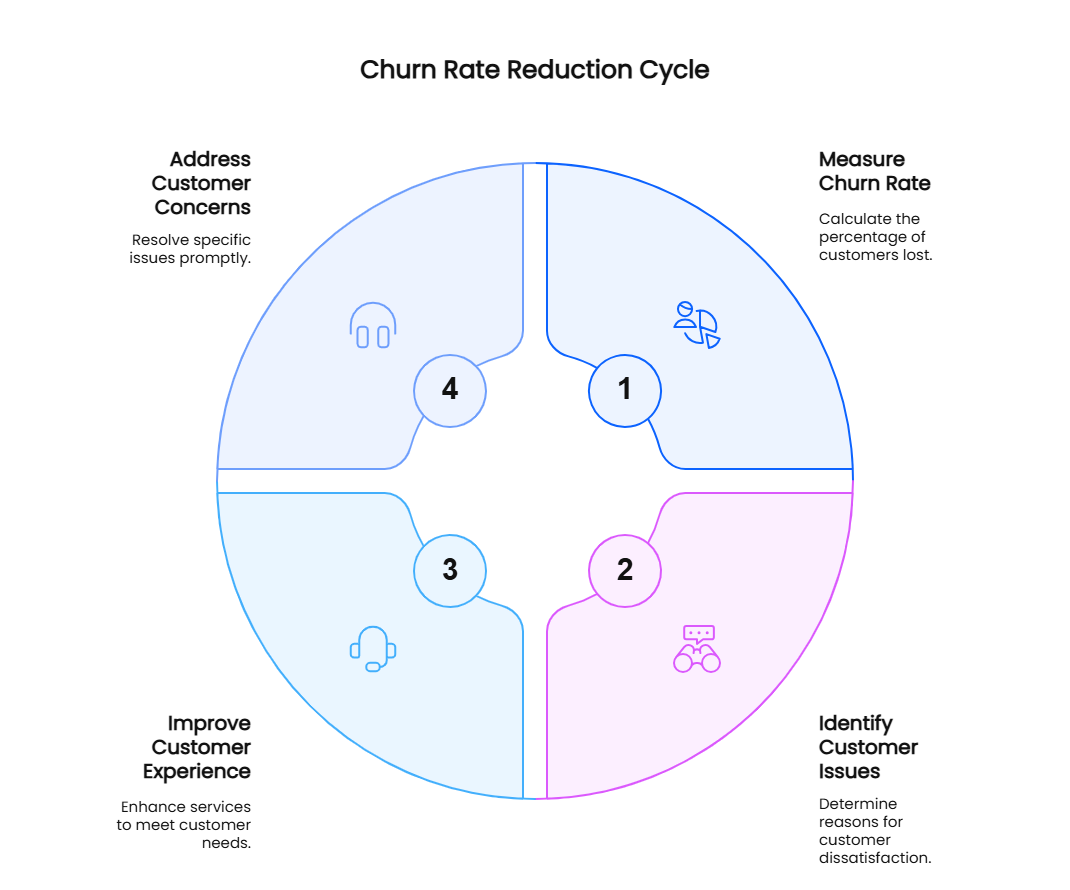 Churn Rate Reduction Cycle