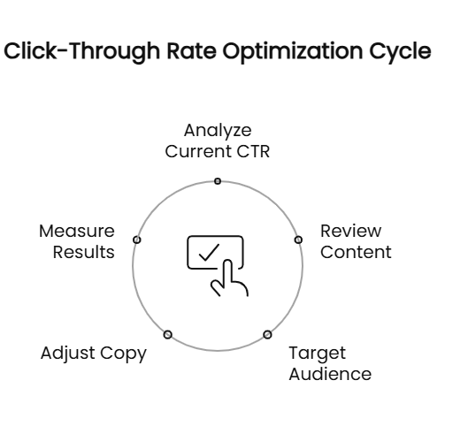 Click-Through Rate Optimization Cycle