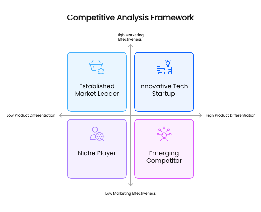 Competitive Analysis Framework
