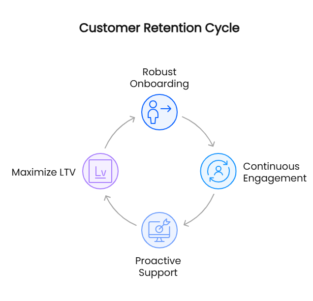 Customer Retention Cycle