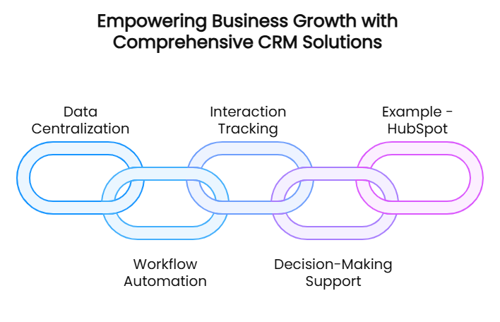 Empowering Business Growth with Comprehensive CRM Solutions