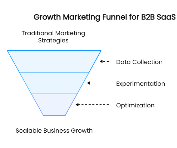 Growth Marketing Funnel for B2B SaaS