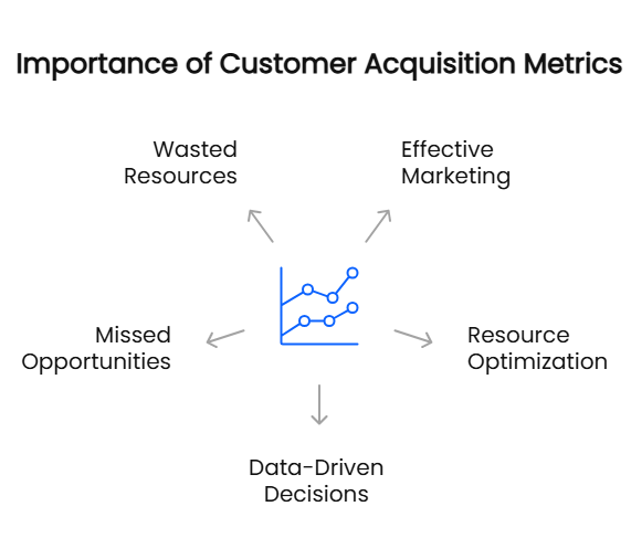 Importance of Customer Acquisition Metrics