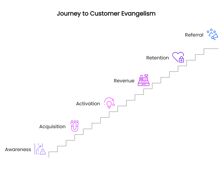 Journey to Customer Evangelism