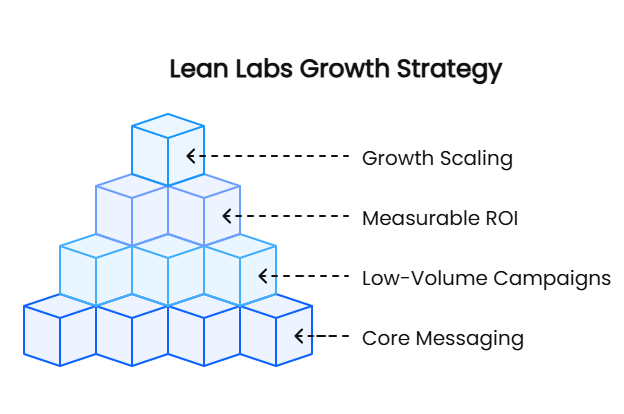 Lean Labs Growth Strategy