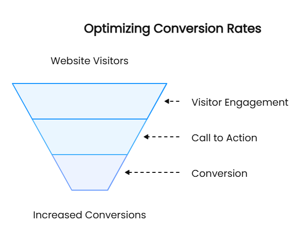 Optimizing Conversion Rates (2)