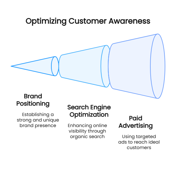 Optimizing Customer Awareness