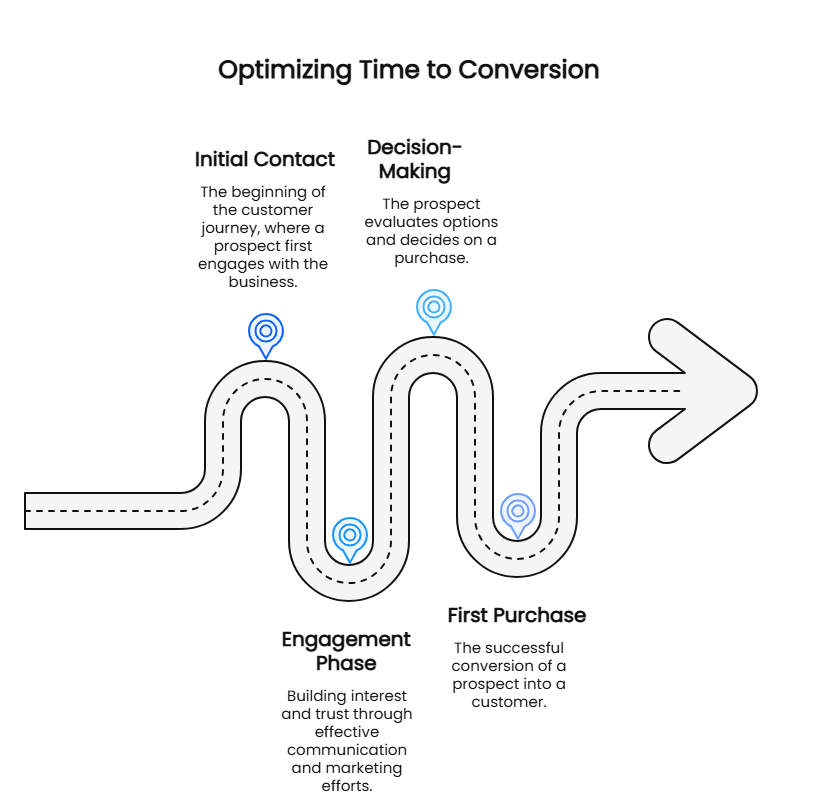 Optimizing Time to Conversion