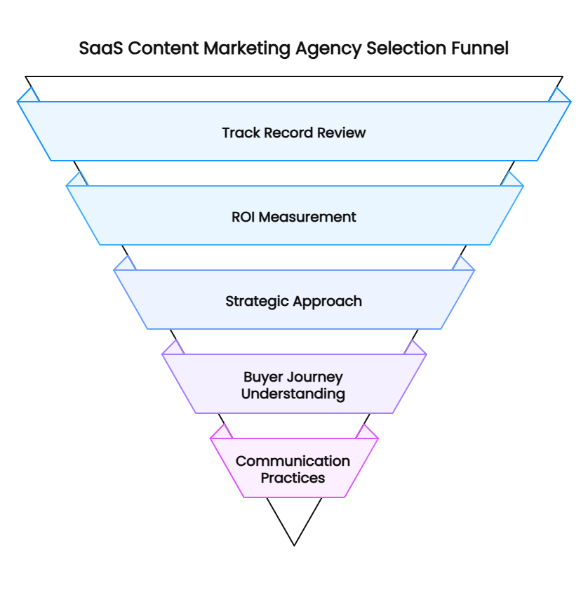 SaaS Content Marketing Agency Selection Funnel