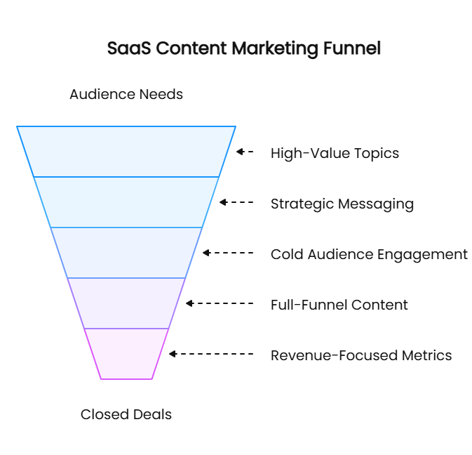 SaaS Content Marketing Funnel