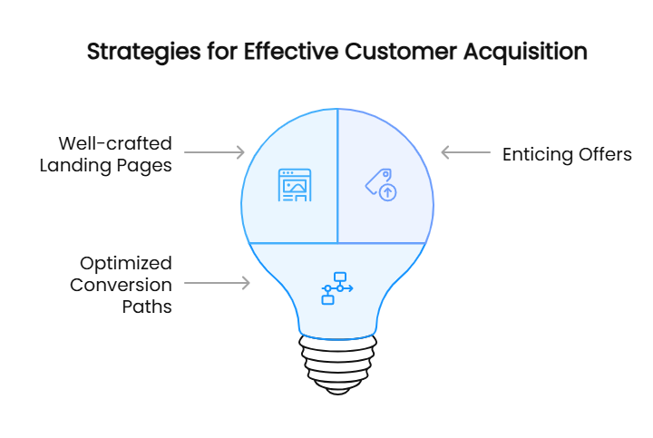 Strategies for Effective Customer Acquisition