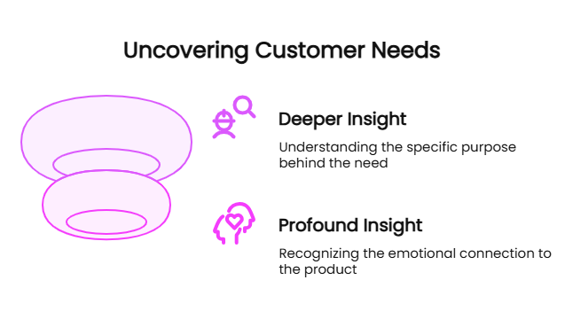 Uncovering Customer Needs