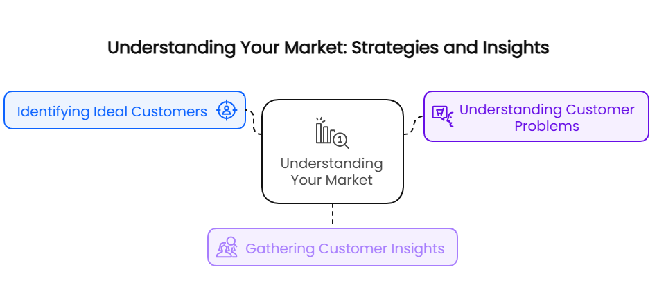 Understanding Your Market Strategies and Insights