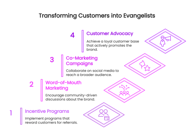 Transforming Customers into Evangelists
