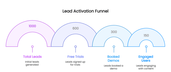 Lead Activation Funnel