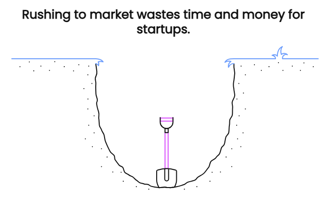 rushing-to-market-wastes-time-and-money-for-startups