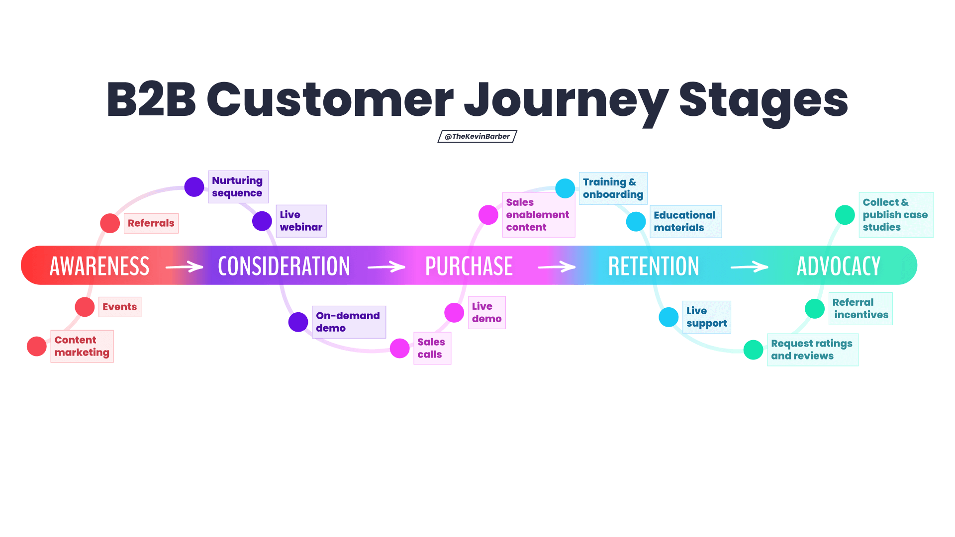 B2B Customer Journey Stages