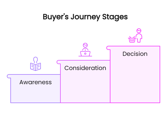 Buyers Journey Stages