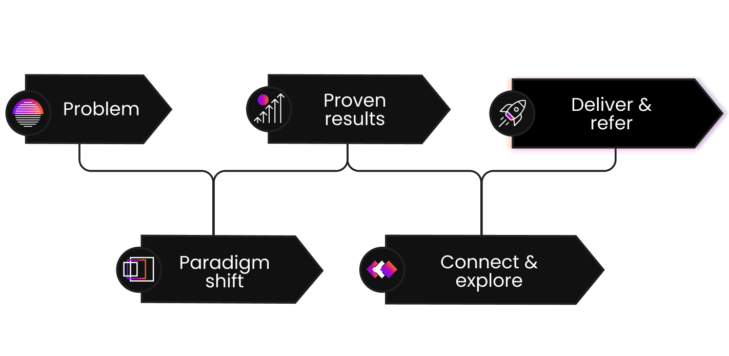 Buyer Journey
