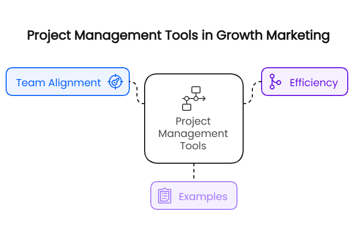 Project Management Tools in Growth Marketing