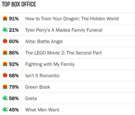 Rotten Tomatoes