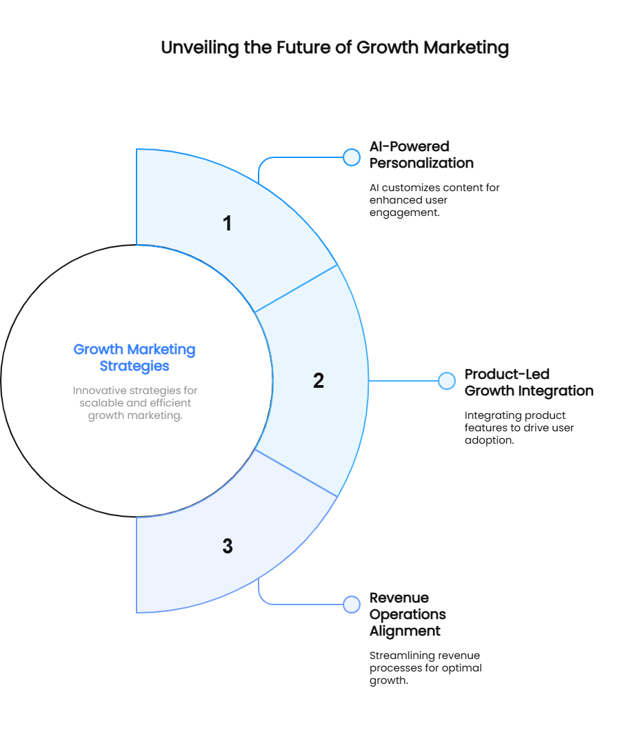 Unveiling the Future of Growth Marketing