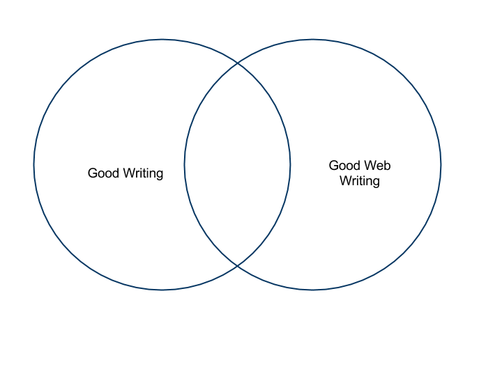 Good Writing vs. Web Writing Venn Diagram