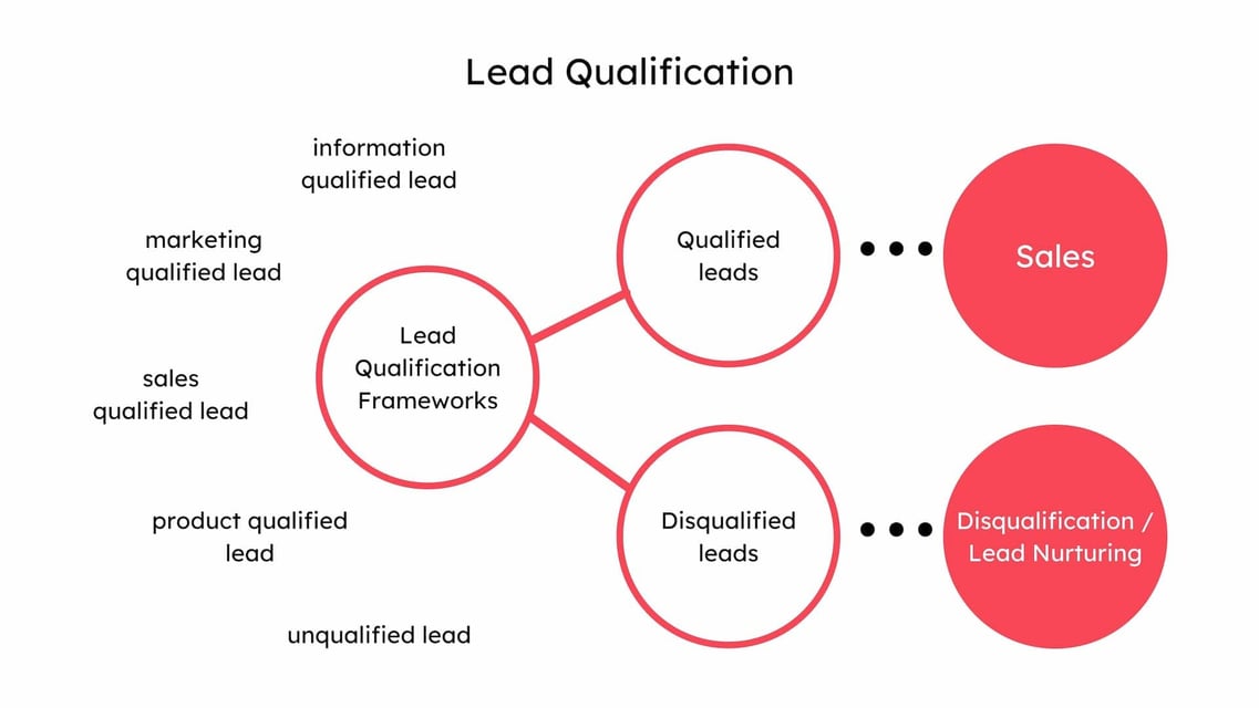 Lead Qualification Process
