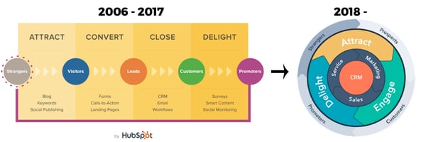 HubSpot-Flywheel