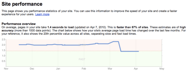 Page-Loading-Speeds-Load-Time