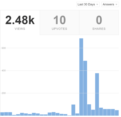 Quora-Analytics