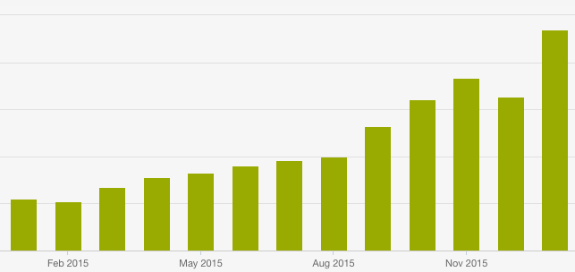 Marketing Results - Growing Organic Traffic