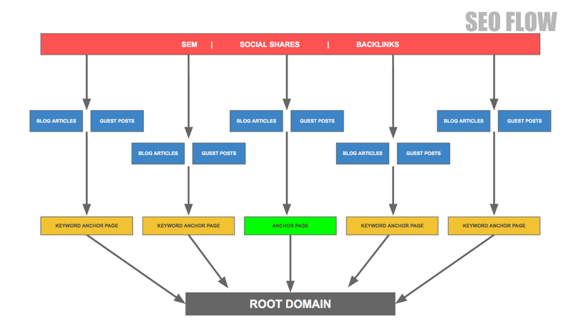 Content Marketing Campaign Structure