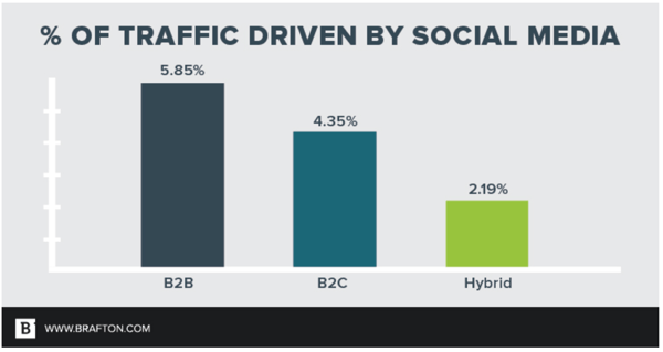 Social-Benchmarks-Brafton