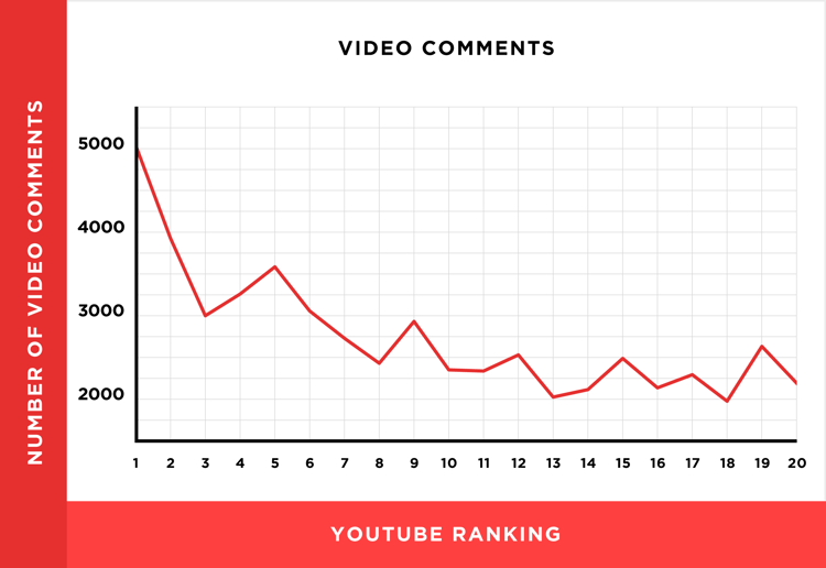 YouTube Comments Chart YouTube Comments Chart