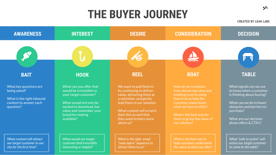 How To Create A Lead Magnet Or Content Offer For Every Buyer Journey Stage