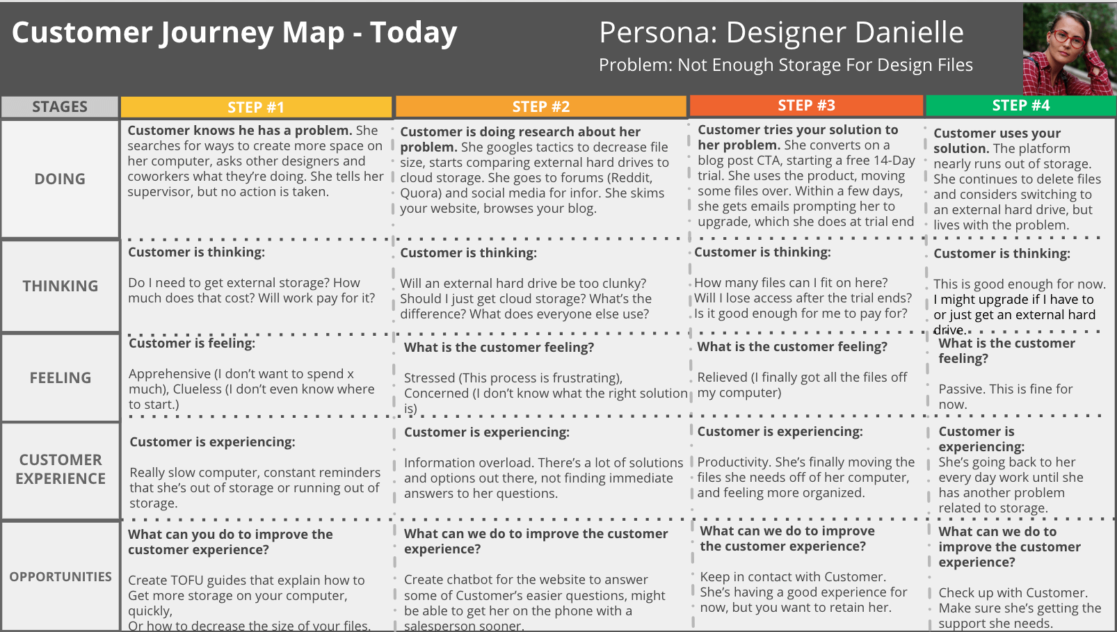 The How-To Guide to Creating a Customer Journey Map
