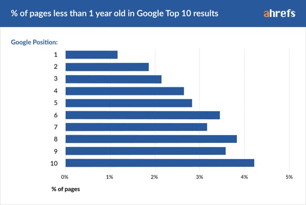 Evergreen-Content-percentage-of-young-pages