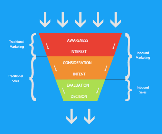 How Does Inbound Marketing Work?