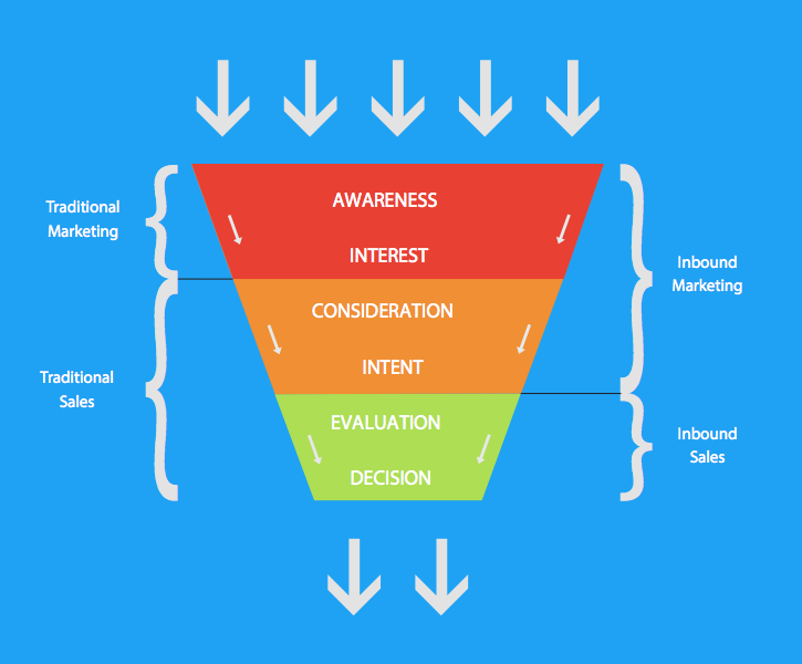 The Inbound Marketing Funnel