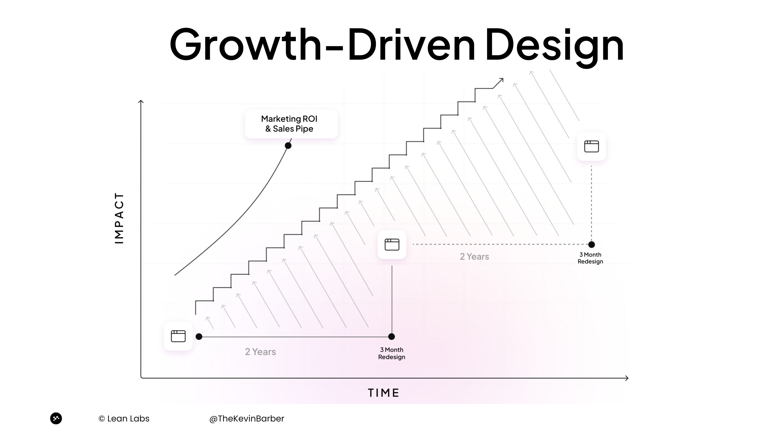 Growth-Driven Design chart