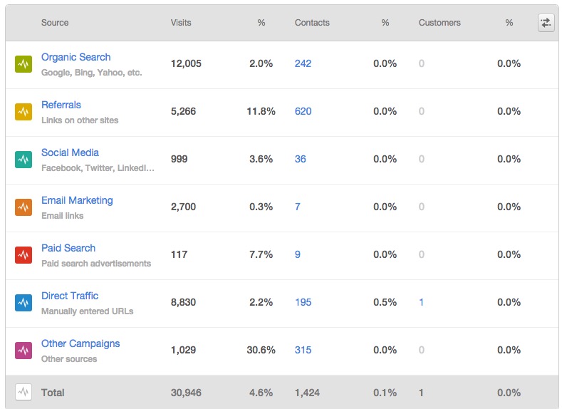 HubSpot Statistics