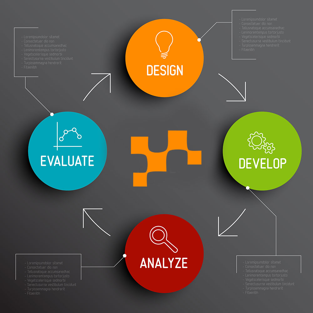 Growth Process Design 4 Website Problems Growth Driven Design Solves